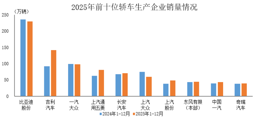 數(shù)據(jù)簡報 | 2025年前十位轎車生產(chǎn)企業(yè)銷售情況簡析