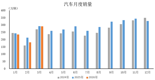 產業運行 | 2026年3月汽車工業產銷情況簡析