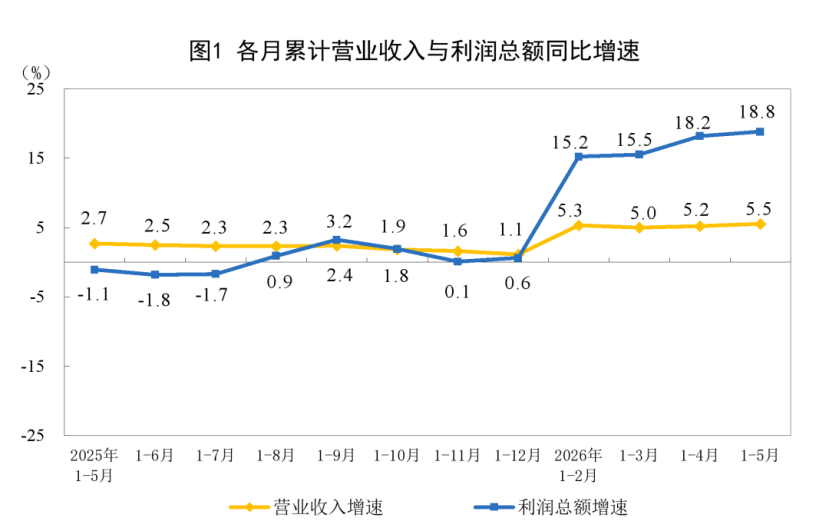 【数据发布】2026年1—5月份全国规模以上工业企业利润增长18.8% 【数据发布】2026年1—5月份全国规模以上工业企业利润增长18.8%