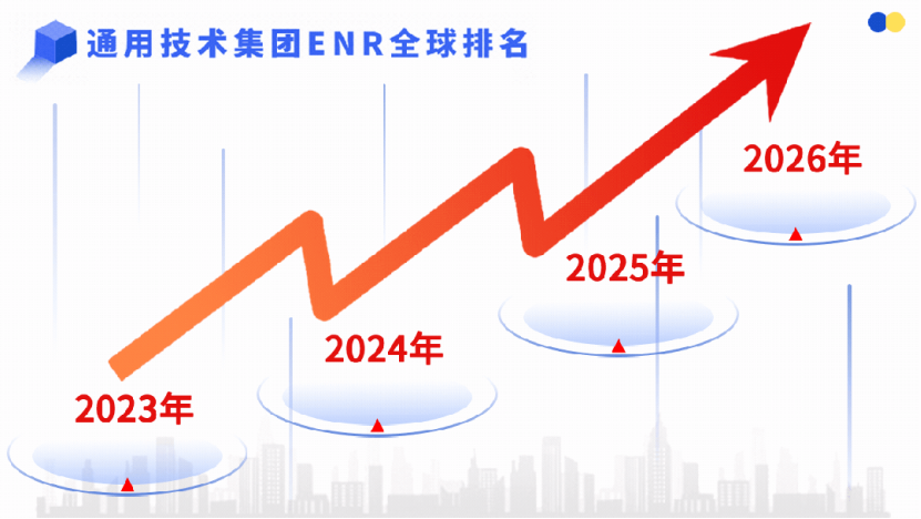 ENR全球榜单揭晓,通用技术集团位列第64位! ENR全球榜单揭晓,通用技术集团位列第64位!
