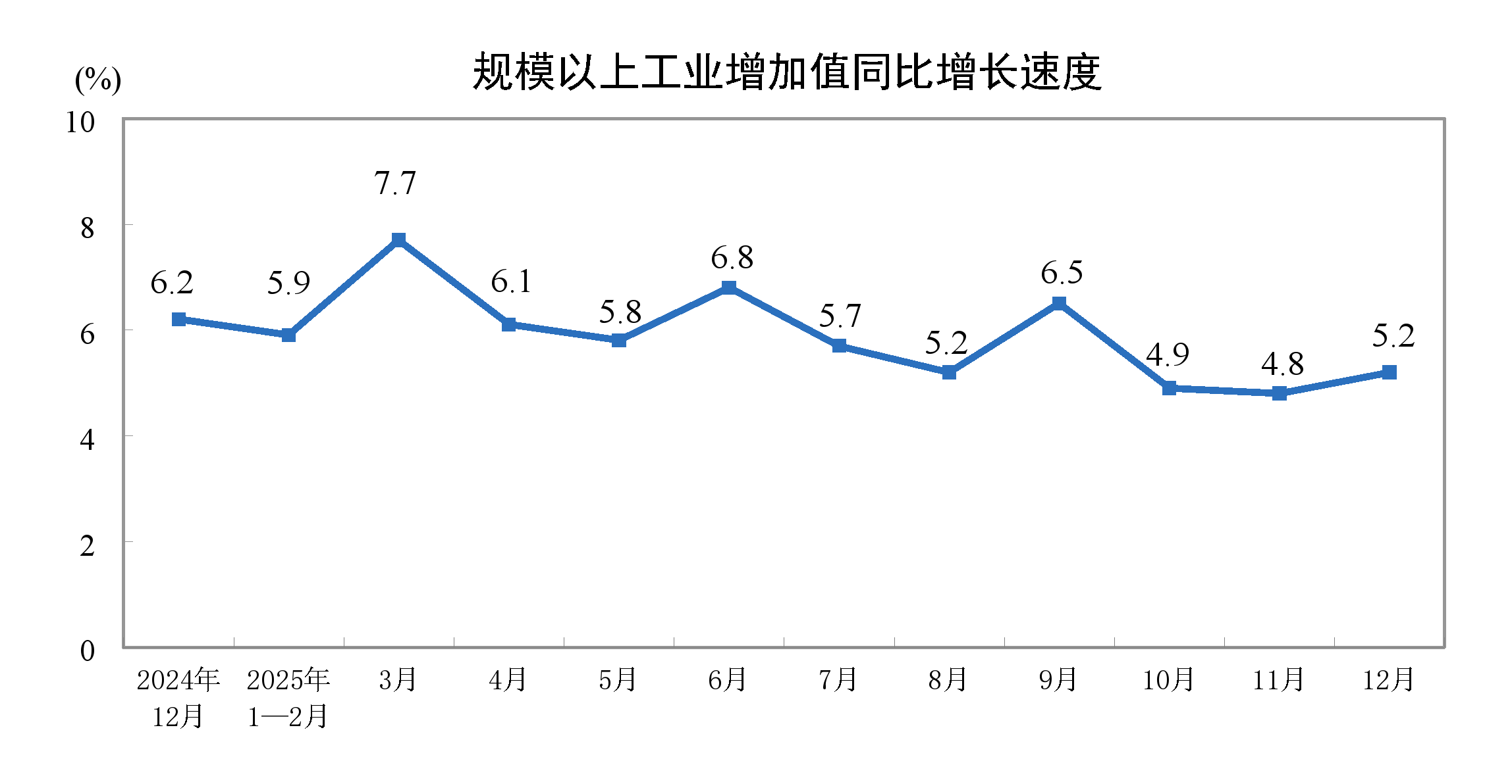 2025年12月份規(guī)模以上工業(yè)增加值增長5.2%