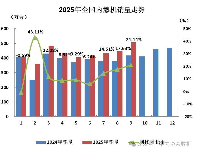 数据 | 2025年9月内燃机行业销量综述