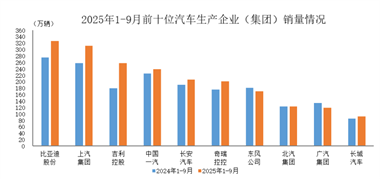 数据简报 | 2025年1-9月前十位汽车生产企業（集团）销售情况简析