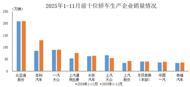 數(shù)據(jù)簡(jiǎn)報(bào) | 2025年1-11月前十位轎車生產(chǎn)企業(yè)銷售情況簡(jiǎn)析