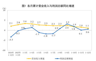 【數(shù)據(jù)發(fā)布】2025年全國規(guī)模以上工業(yè)企業(yè)利潤增長0.6%