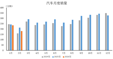 產業(yè)運行 | 2026年2月汽車工業(yè)產銷情況簡析