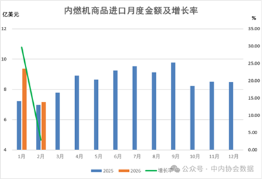 數(shù)據(jù) |2026年1-2月內燃機行業(yè)進出口