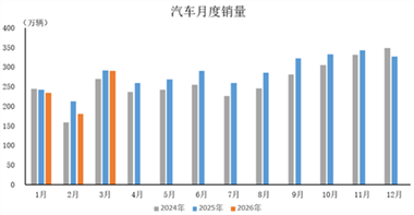 產(chǎn)業(yè)運(yùn)行 | 2026年3月汽車工業(yè)產(chǎn)銷情況簡析