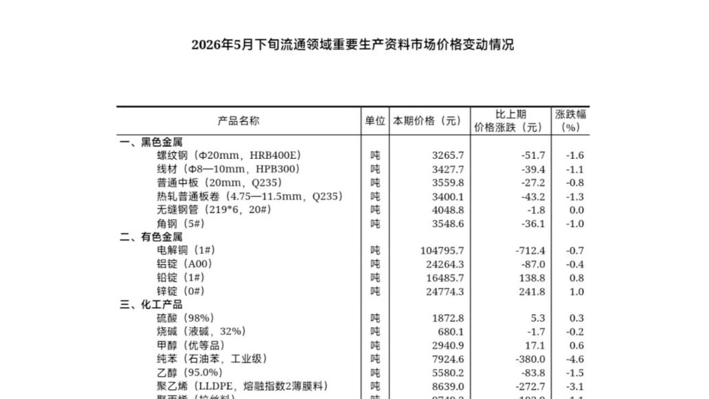 【数据发布】2026年5月下旬流通领域重要生产资料市场价格变动情况